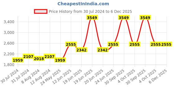 myntra.com AAKRITI ART CREATIONS Brown Printed Contemporary Wall Clock aakriti art creations Price History Graph from 30 Jul 2024 to 6 Dec 2025