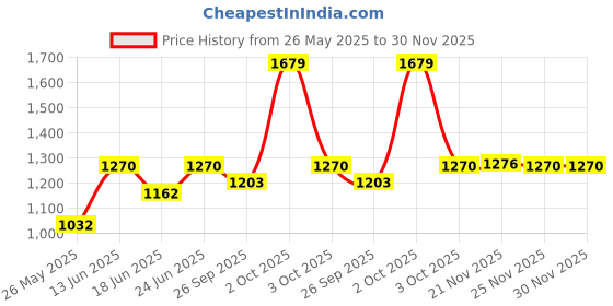 myntra.com AAKRITI ART CREATIONS Brown Printed Madhubani Key Holder aakriti art creations Price History Graph from 26 May 2025 to 30 Nov 2025