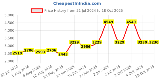 myntra.com AAKRITI ART CREATIONS Brown Printed Metal Ceiling Lamp aakriti art creations Price History Graph from 31 Jul 2024 to 18 Oct 2025