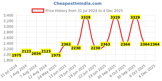 myntra.com AAKRITI ART CREATIONS Brown Printed Traditional Wall Clock aakriti art creations Price History Graph from 31 Jul 2024 to 4 Dec 2025