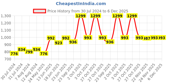 myntra.com AAKRITI ART CREATIONS Brown Printed Wooden Towel Hanger aakriti art creations Price History Graph from 30 Jul 2024 to 5 Dec 2025