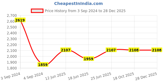 myntra.com AAKRITI ART CREATIONS Brown Printed Wooden Tribal Elegance Key Holder aakriti art creations Price History Graph from 3 Sep 2024 to 27 Dec 2025