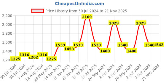 myntra.com AAKRITI ART CREATIONS Brown Reflections Wooden Rectangular Wall Mirror aakriti art creations Price History Graph from 30 Jul 2024 to 21 Nov 2025