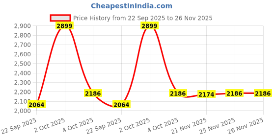 myntra.com AAKRITI ART CREATIONS Brown Surya Wall Decor Frame aakriti art creations Price History Graph from 22 Sep 2025 to 25 Nov 2025