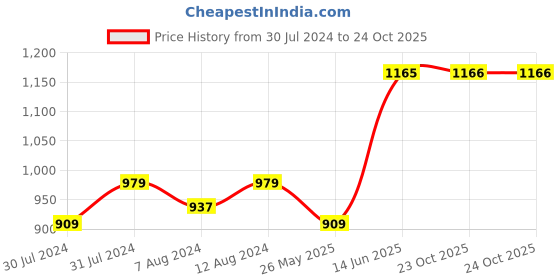 myntra.com AAKRITI ART CREATIONS Brown Tribal Art Turtle 6 Keys Holder aakriti art creations Price History Graph from 30 Jul 2024 to 23 Oct 2025