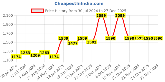 myntra.com AAKRITI ART CREATIONS Brown Tribal Art Wooden Towel Holder aakriti art creations Price History Graph from 30 Jul 2024 to 27 Dec 2025