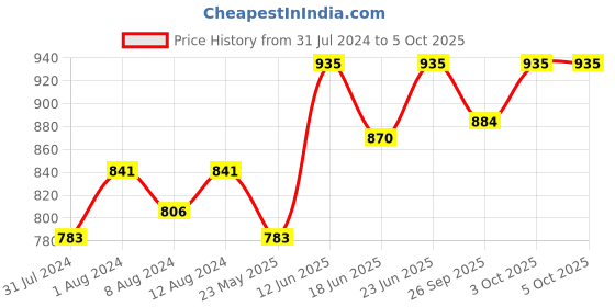 myntra.com AAKRITI ART CREATIONS Brown Trinity Of Trees Key Holders aakriti art creations Price History Graph from 31 Jul 2024 to 5 Oct 2025