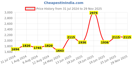 myntra.com AAKRITI ART CREATIONS Brown Wood Handcrafted Table Lamp aakriti art creations Price History Graph from 31 Jul 2024 to 29 Nov 2025