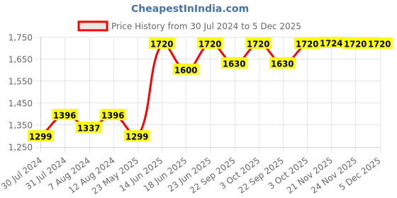 myntra.com AAKRITI ART CREATIONS Brown Wooden Pocket Wall Shelf aakriti art creations Price History Graph from 30 Jul 2024 to 5 Dec 2025