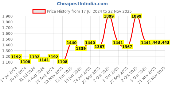 myntra.com AAKRITI ART CREATIONS Brown Wooden Rectangular Elephant Sam Pocket Wall Decor Shelf aakriti art creations Price History Graph from 17 Jul 2024 to 22 Nov 2025