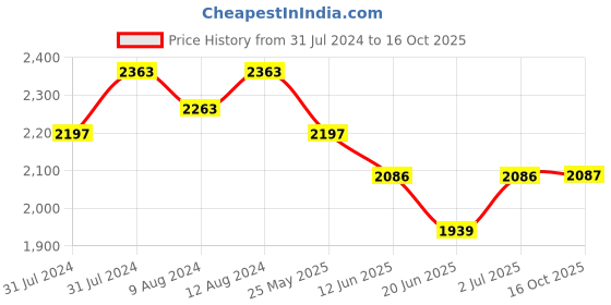 myntra.com AAKRITI ART CREATIONS Crimson Heights 2-Pieces Grey & Red Printed Terracotta Vases aakriti art creations Price History Graph from 31 Jul 2024 to 16 Oct 2025