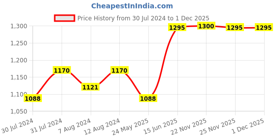 myntra.com AAKRITI ART CREATIONS Earthen 2 Pcs Yellow & Pink Printed Terracotta Vases aakriti art creations Price History Graph from 30 Jul 2024 to 1 Dec 2025