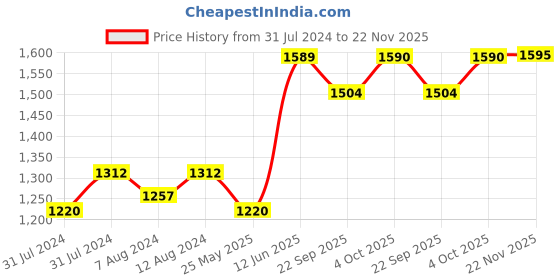 myntra.com AAKRITI ART CREATIONS Earthen 3-Pcs Yellow & Beige Earthen Miniatures Printed Vases aakriti art creations Price History Graph from 31 Jul 2024 to 22 Nov 2025