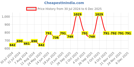 myntra.com AAKRITI ART CREATIONS Earthen Blue & Brown Terracotta Clay Planter With Jute Hanger aakriti art creations Price History Graph from 30 Jul 2024 to 5 Dec 2025