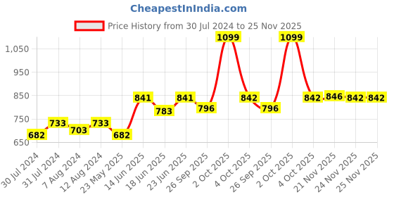 myntra.com AAKRITI ART CREATIONS Earthen Blue & Orange Pig Design Planter With Jute Hanger aakriti art creations Price History Graph from 30 Jul 2024 to 25 Nov 2025