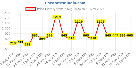 myntra.com AAKRITI ART CREATIONS Earthen Brown & Beige Printed Terracotta Clay With Jute Embellished Hanging Planter aakriti art creations Price History Graph from 7 Aug 2024 to 29 Nov 2025