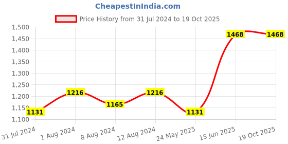 myntra.com AAKRITI ART CREATIONS Earthen Coffee Mugs With Wooden Tray aakriti art creations Price History Graph from 31 Jul 2024 to 18 Oct 2025