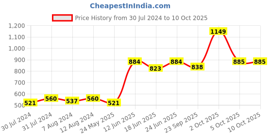 myntra.com AAKRITI ART CREATIONS Earthen Red & Beige Warli Printed Vase aakriti art creations Price History Graph from 30 Jul 2024 to 9 Oct 2025