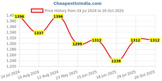 myntra.com AAKRITI ART CREATIONS Floral Beaded Jewellery Set aakriti art creations Price History Graph from 24 Jul 2024 to 26 Oct 2025