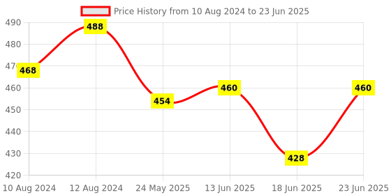 myntra.com AAKRITI ART CREATIONS Gold-Plated Comtemporary Drop Earrings aakriti art creations Price History Graph from 10 Aug 2024 to 23 Jun 2025