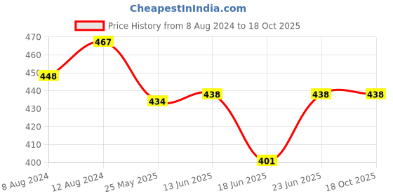 myntra.com AAKRITI ART CREATIONS Gold-Plated Quirky Drop Earrings aakriti art creations Price History Graph from 8 Aug 2024 to 17 Oct 2025