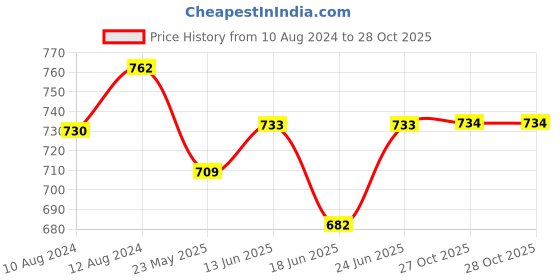 myntra.com AAKRITI ART CREATIONS Gold-Toned & Blue Quirky Drop Earrings aakriti art creations Price History Graph from 10 Aug 2024 to 27 Oct 2025