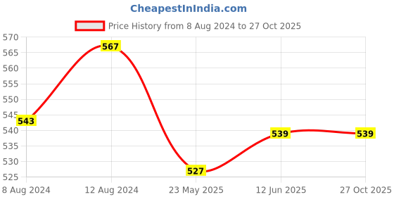 myntra.com AAKRITI ART CREATIONS Gold-Toned & Red Quirky Drop Earrings aakriti art creations Price History Graph from 8 Aug 2024 to 26 Oct 2025
