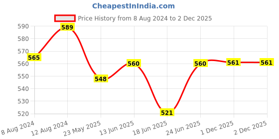myntra.com AAKRITI ART CREATIONS Gold-Toned Contemporary Drop Earrings aakriti art creations Price History Graph from 8 Aug 2024 to 2 Dec 2025