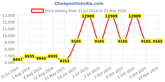 myntra.com AAKRITI ART CREATIONS Golden & Brown Printed Metal Ceiling Lamp aakriti art creations Price History Graph from 31 Jul 2024 to 23 Nov 2025