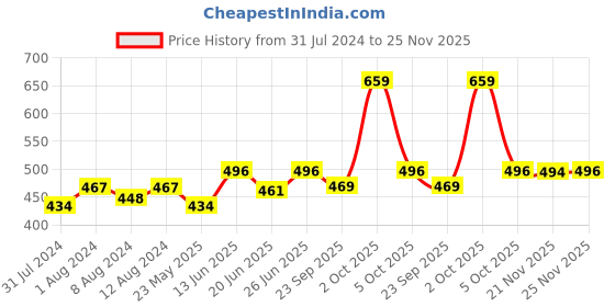 myntra.com AAKRITI ART CREATIONS Green & Brown Wooden & Metal Windchime aakriti art creations Price History Graph from 31 Jul 2024 to 25 Nov 2025