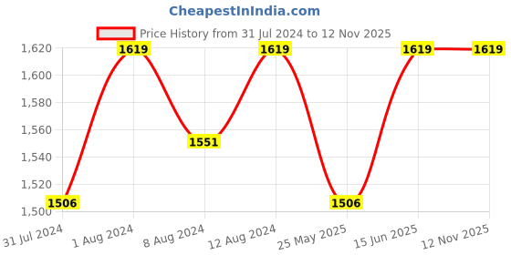 myntra.com AAKRITI ART CREATIONS Green & Orange Owls Eye Table Mask Stand aakriti art creations Price History Graph from 31 Jul 2024 to 11 Nov 2025