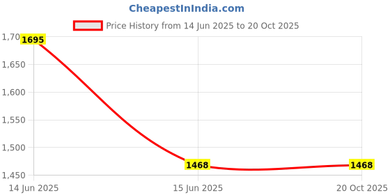 myntra.com AAKRITI ART CREATIONS Green & Orange Owl's Eye Wall Dcor Mask aakriti art creations Price History Graph from 14 Jun 2025 to 19 Oct 2025