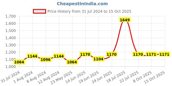 myntra.com AAKRITI ART CREATIONS Green & Red Aunt Ruby Wall Decor Mask aakriti art creations Price History Graph from 31 Jul 2024 to 15 Oct 2025
