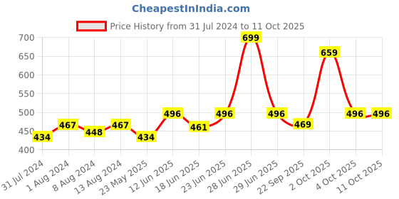 myntra.com AAKRITI ART CREATIONS Green & Red Hello Kitty Wind Chime aakriti art creations Price History Graph from 31 Jul 2024 to 11 Oct 2025
