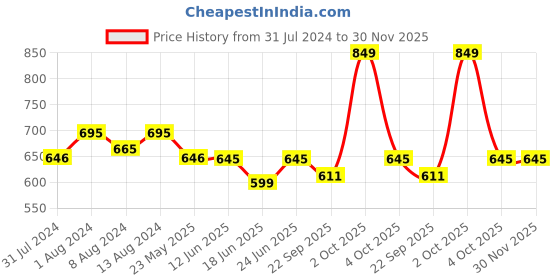 myntra.com AAKRITI ART CREATIONS Green Gardener Wind Chime aakriti art creations Price History Graph from 31 Jul 2024 to 30 Nov 2025