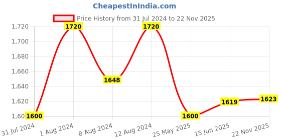 myntra.com AAKRITI ART CREATIONS Green Mask Table Decor aakriti art creations Price History Graph from 31 Jul 2024 to 22 Nov 2025