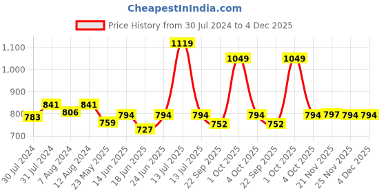 myntra.com AAKRITI ART CREATIONS Green Terracotta  Printed Hanging Tea light aakriti art creations Price History Graph from 30 Jul 2024 to 3 Dec 2025
