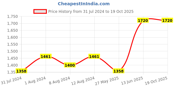 myntra.com AAKRITI ART CREATIONS Grey 3 Pieces Bloom Printed Vases aakriti art creations Price History Graph from 31 Jul 2024 to 17 Oct 2025