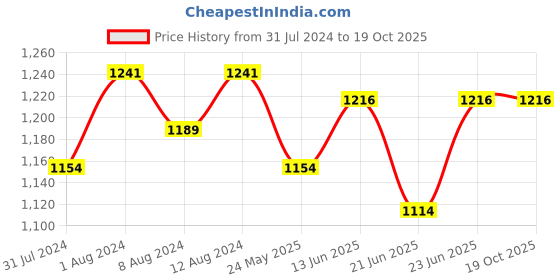 myntra.com AAKRITI ART CREATIONS Grey & Gold Toned Printed Terracotta Cone Vase aakriti art creations Price History Graph from 31 Jul 2024 to 19 Oct 2025