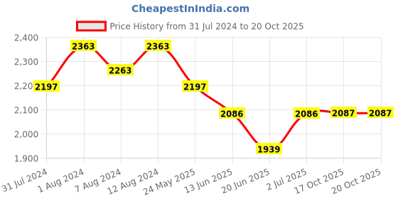 myntra.com AAKRITI ART CREATIONS Grey & Red 2-Pieces Redwood Groove Printed Terracotta Vases aakriti art creations Price History Graph from 31 Jul 2024 to 20 Oct 2025
