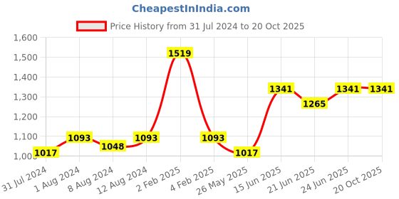 myntra.com AAKRITI ART CREATIONS Grey & Yellow Textured The Illuminating Eyes Mask Wall Decor aakriti art creations Price History Graph from 31 Jul 2024 to 20 Oct 2025