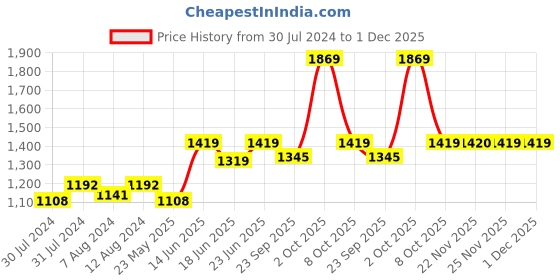 myntra.com AAKRITI ART CREATIONS Handcrafted Wooden Round Name Plate Wall Decor aakriti art creations Price History Graph from 30 Jul 2024 to 1 Dec 2025