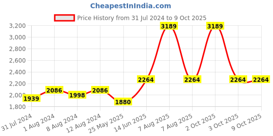 myntra.com AAKRITI ART CREATIONS Midnight's Secret Black Table Lamp With Shade aakriti art creations Price History Graph from 31 Jul 2024 to 9 Oct 2025