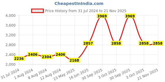 myntra.com AAKRITI ART CREATIONS Monsoon Red Chirping Birds Design Table Lamp With Shade aakriti art creations Price History Graph from 31 Jul 2024 to 21 Nov 2025
