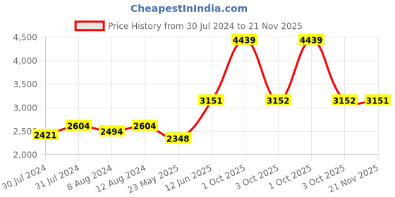myntra.com AAKRITI ART CREATIONS Moon-3 Brown Printed Chandelier With Metal Ceiling Lamp aakriti art creations Price History Graph from 30 Jul 2024 to 21 Nov 2025