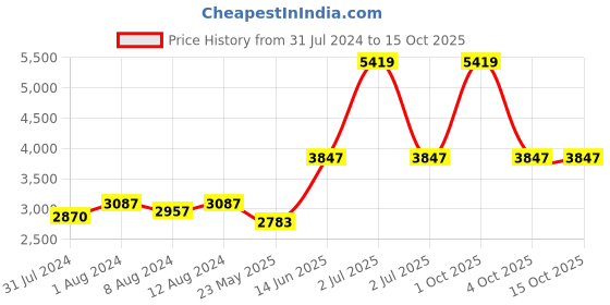 myntra.com AAKRITI ART CREATIONS Moon-4 Golden & Brown Printed Metal Ceiling Lamp aakriti art creations Price History Graph from 31 Jul 2024 to 14 Oct 2025