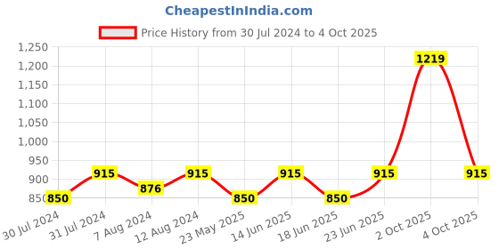 myntra.com AAKRITI ART CREATIONS Multi-Coloured Bird Feeder aakriti art creations Price History Graph from 30 Jul 2024 to 4 Oct 2025