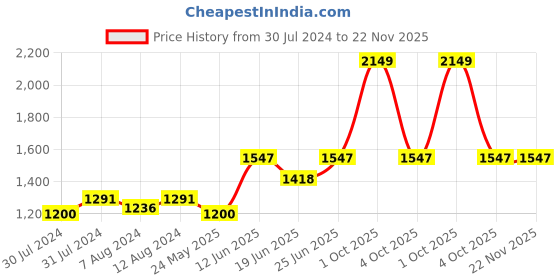 myntra.com AAKRITI ART CREATIONS  Multi-Coloured Wooden Tribal Art Abstract Analogue Wall Clock aakriti art creations Price History Graph from 30 Jul 2024 to 22 Nov 2025