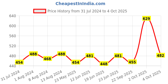 myntra.com AAKRITI ART CREATIONS Multicolor Wind Chime aakriti art creations Price History Graph from 31 Jul 2024 to 4 Oct 2025