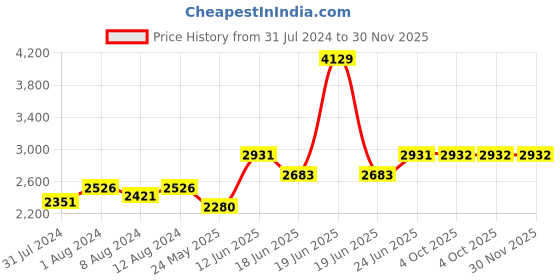 myntra.com AAKRITI ART CREATIONS Multicolored Handcrafted Wooden Tribal Art Table Lamp aakriti art creations Price History Graph from 31 Jul 2024 to 30 Nov 2025